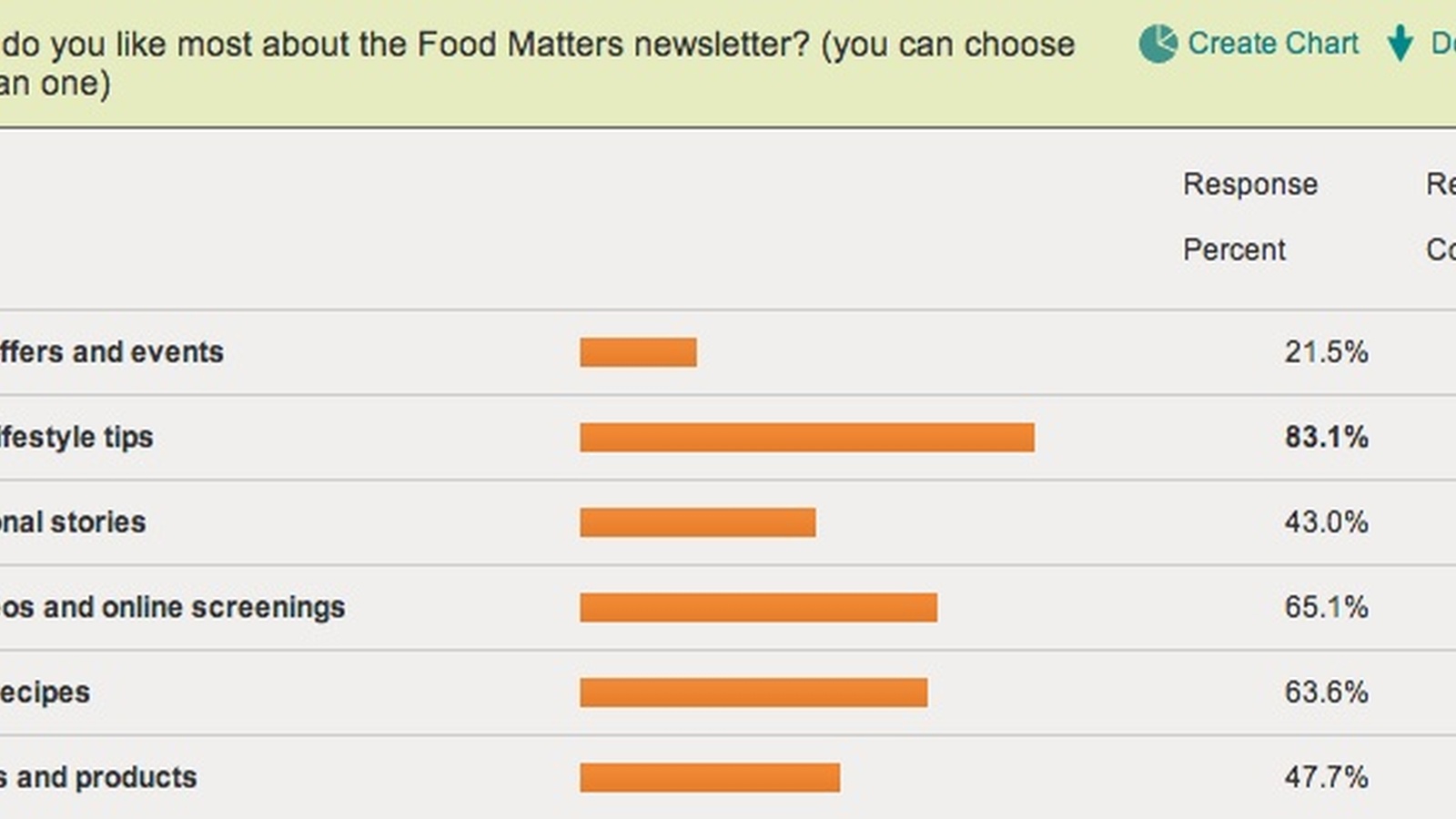 You Spoke, We Listened! (2012 Food Matters Survey Results)