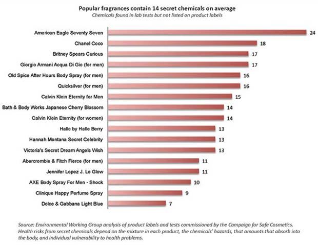 Why Toxic Fragrance Chemicals are Secret