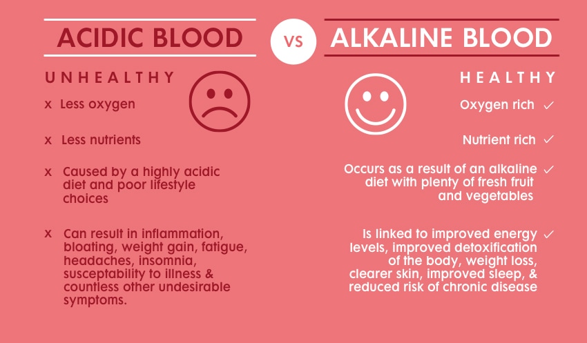 Superfood Greens Infographic Acidic vs Alkaline Blood